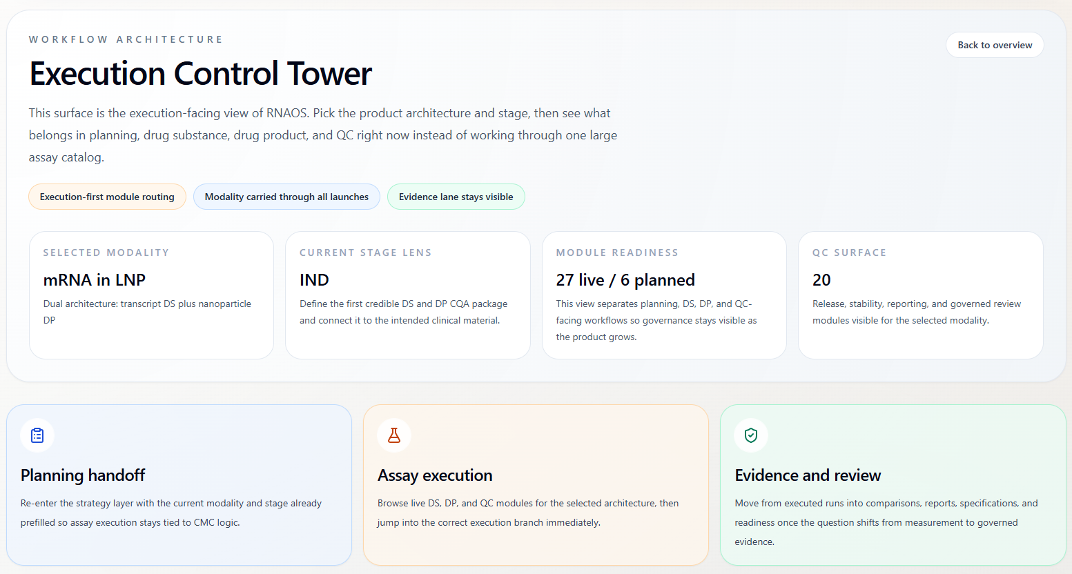 RNAOS execution control tower showing planning, assay execution and evidence review